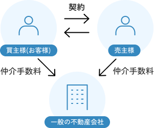 一般の不動産会社の仲介手数料の仕組み
