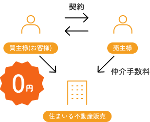 住まいる不動産販売の仲介手数料0円の仕組み